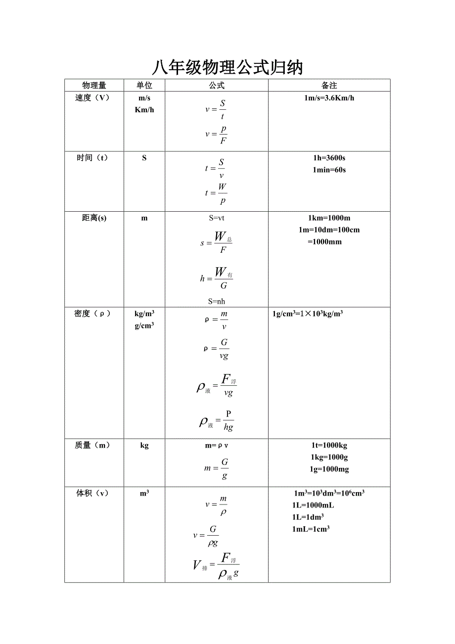 八年级物理公式归纳_第1页