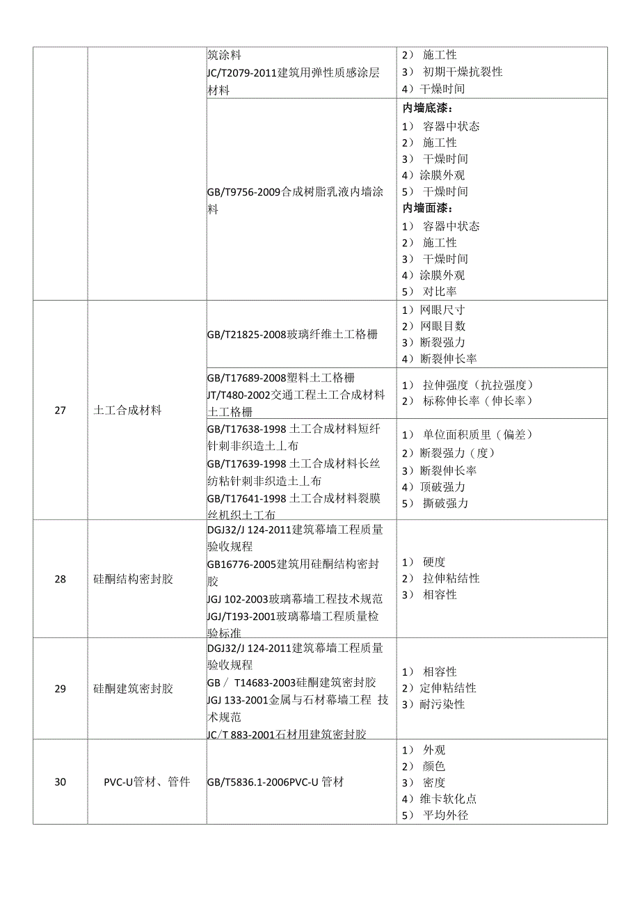 常规材料、防水材料、环境检测验收必检项目_第4页