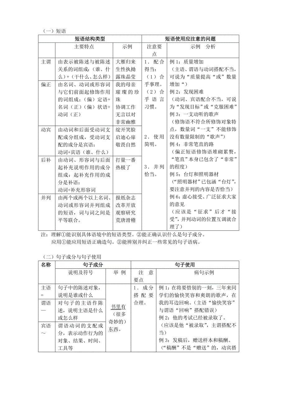 初中人教版语文语法和基础知识.doc_第3页