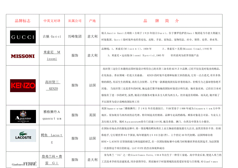 奢侈品、知名服装品牌logo大全、国内品牌服装_第1页