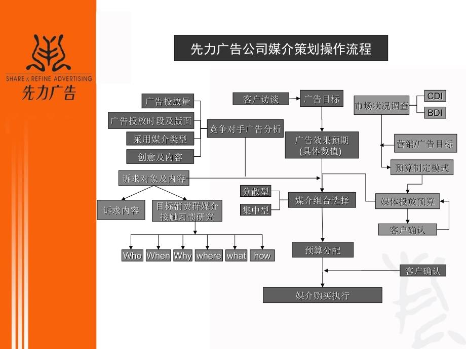 先力广告公司-媒介计划制定流程与方法_第2页