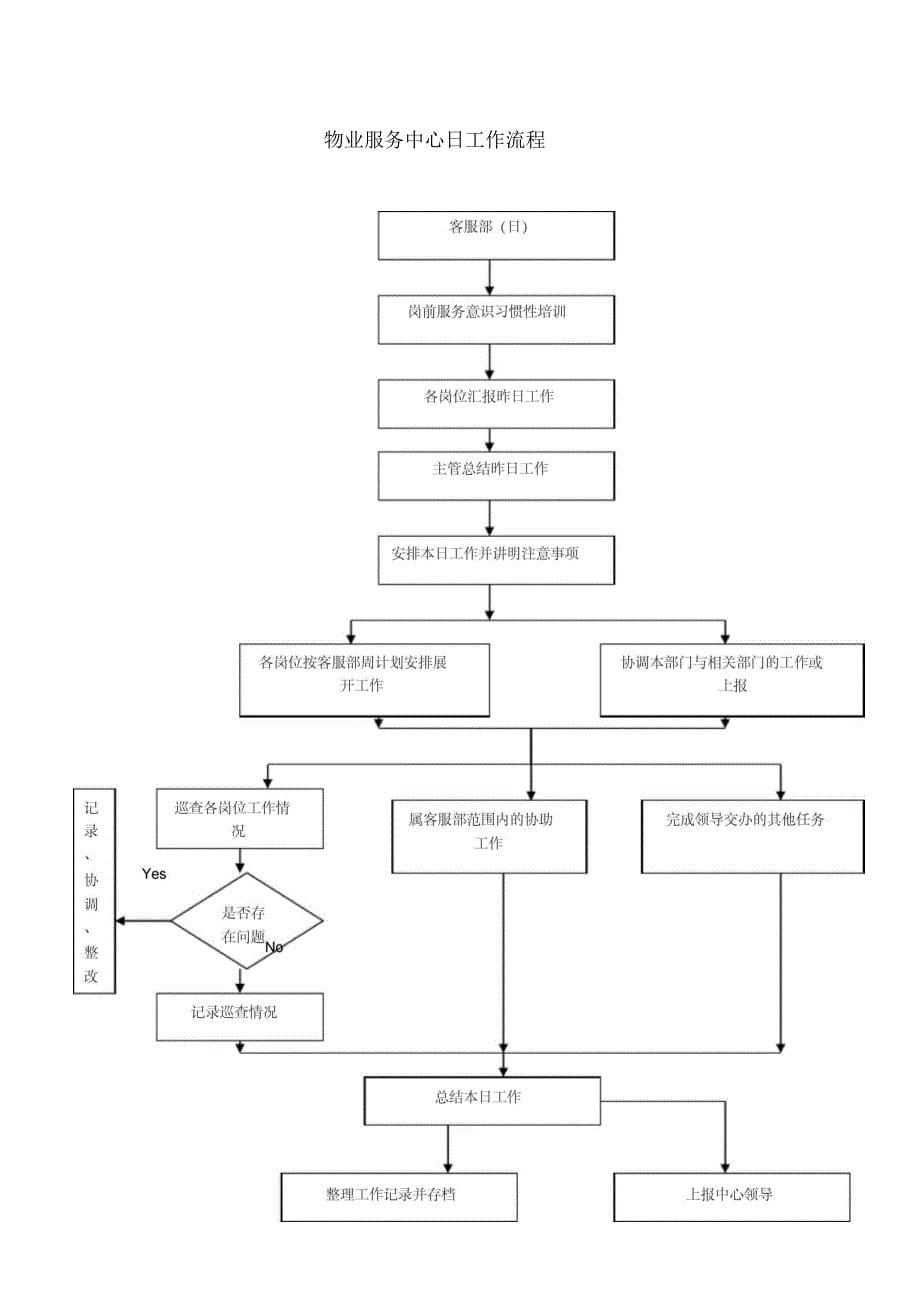 物业管理系统全套工作流程图_第5页