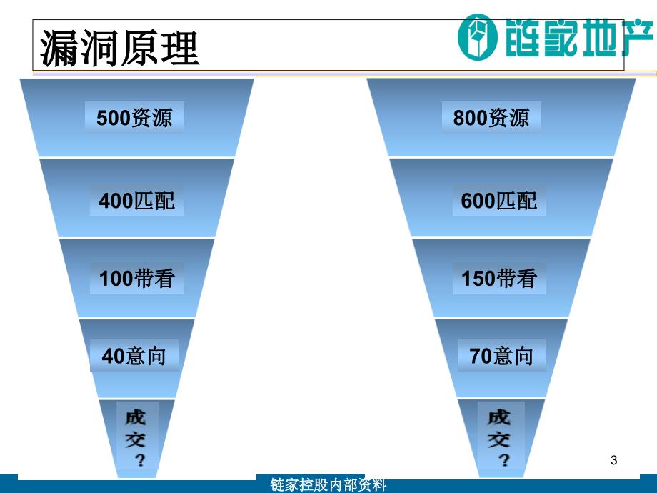 链家地产店长管理核心大纲_第3页