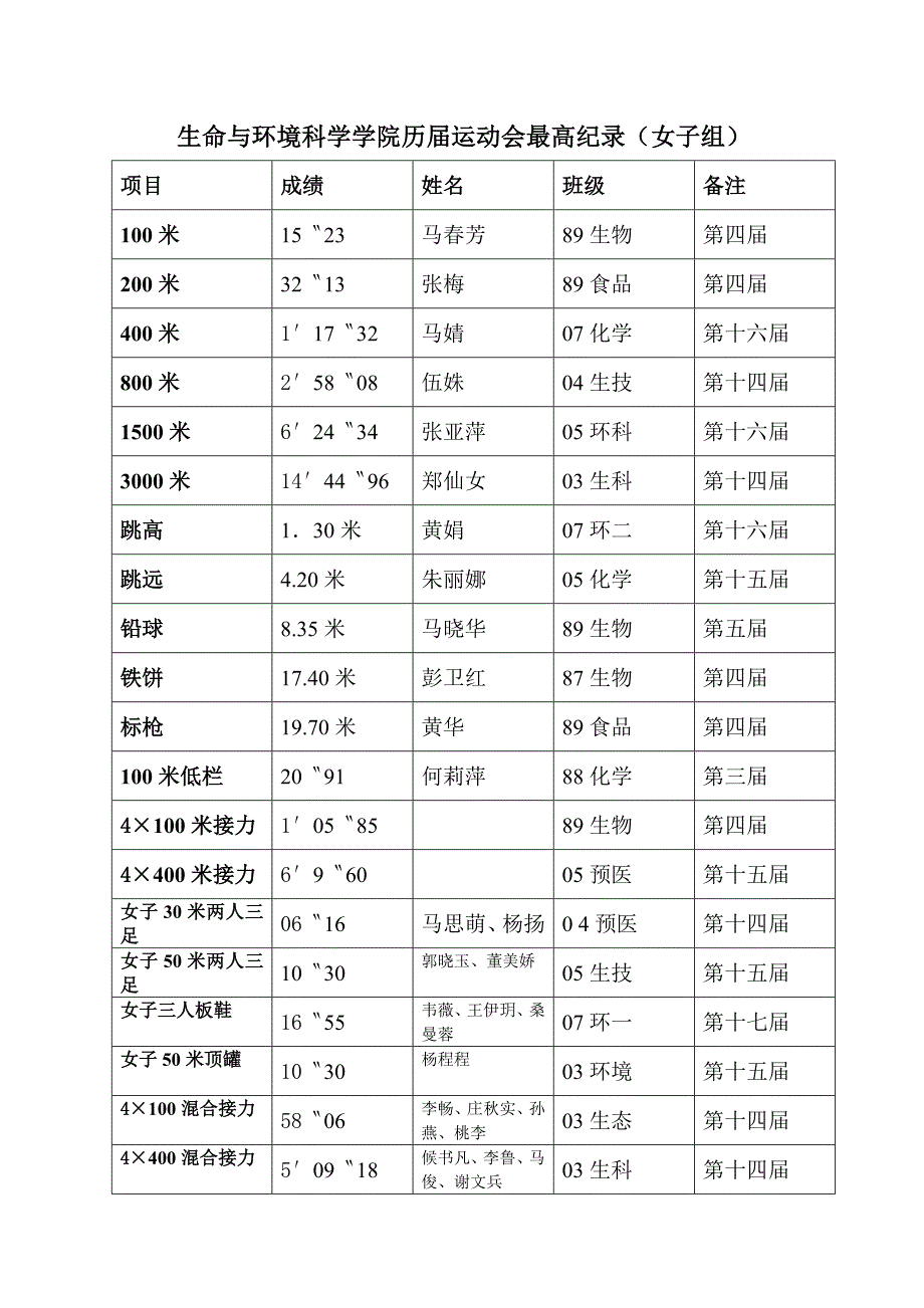 生命与环境科学学院历届运动会最高纪录.doc_第2页