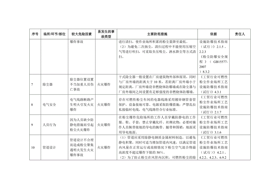 金属粉尘企业安全风险辨识分级管控清单参考模板范本.docx_第3页