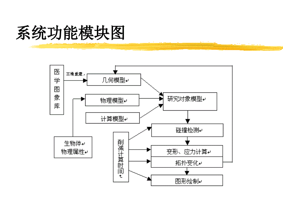 基于VR的虚拟手术仿真_第4页