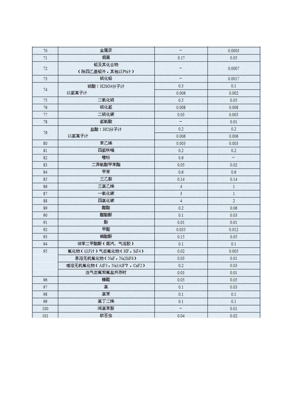 前苏联居民区大气中有害物质的最大允许浓度.doc_第3页