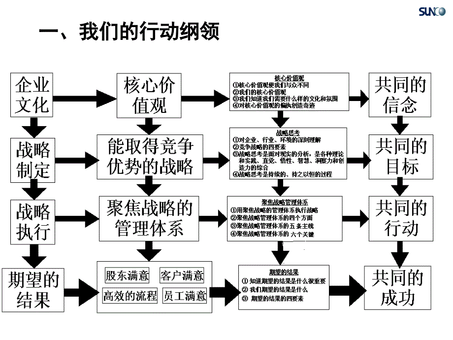 投资公司组织架构和项目思考_第3页