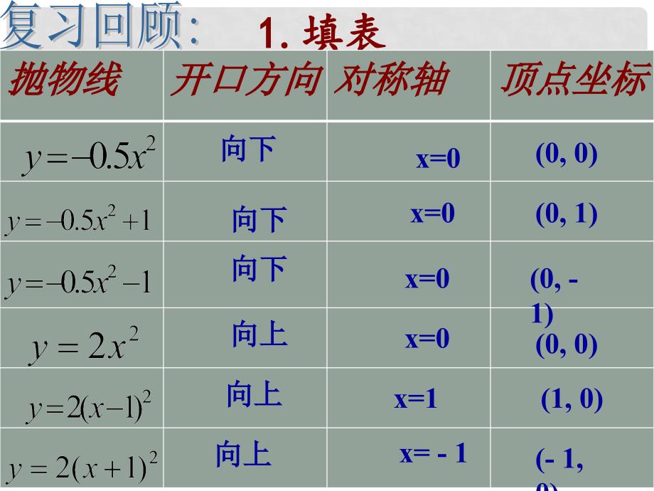 a(xh)2+k的图象课件 （新版）新人教版_第1页