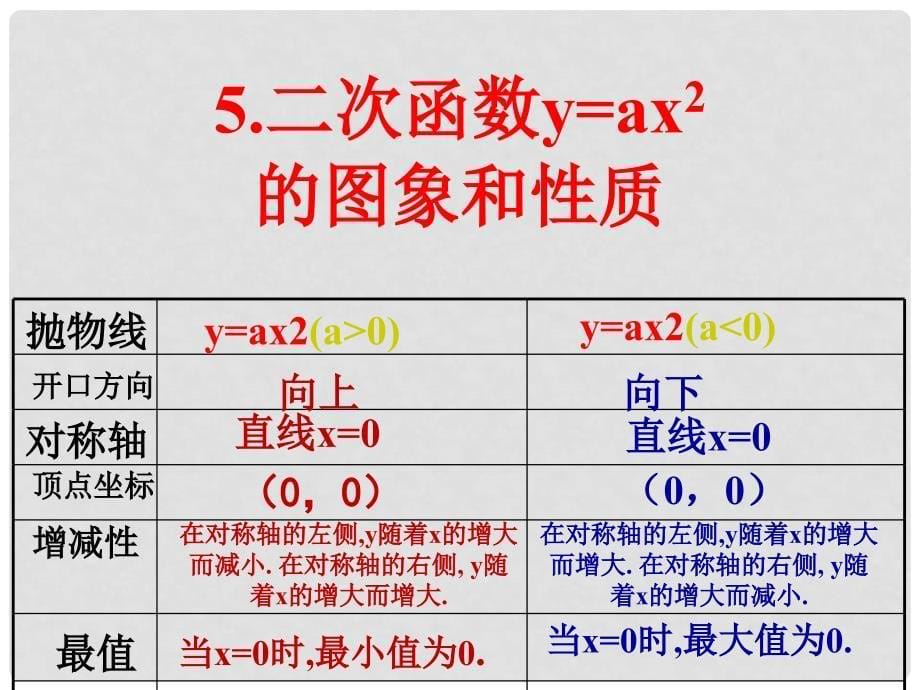 a(xh)2+k的图象课件 （新版）新人教版_第5页