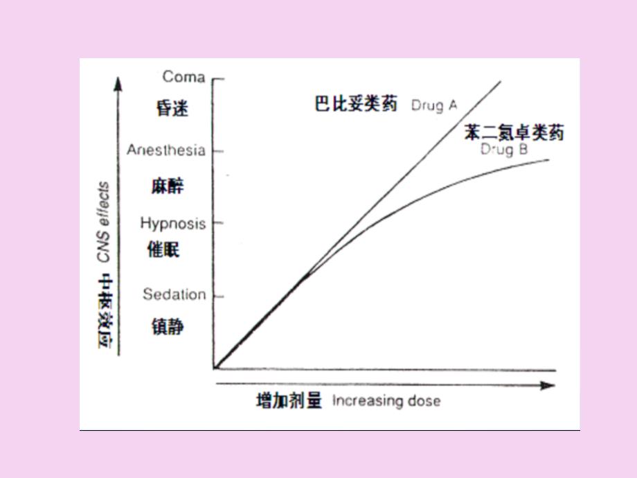 药理学课件8镇静催眠药ppt课件_第3页