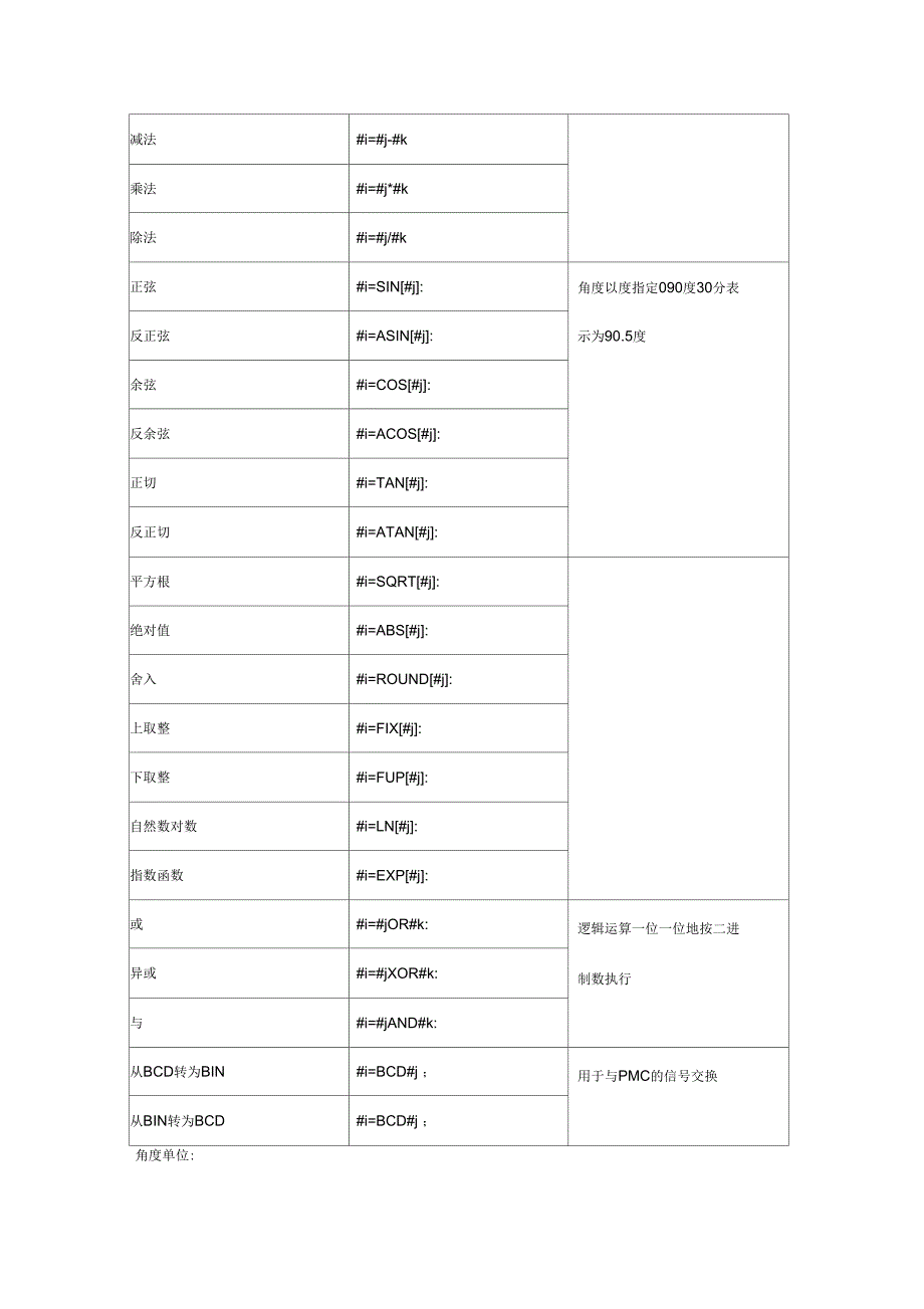 FANUC宏程序编程_第2页