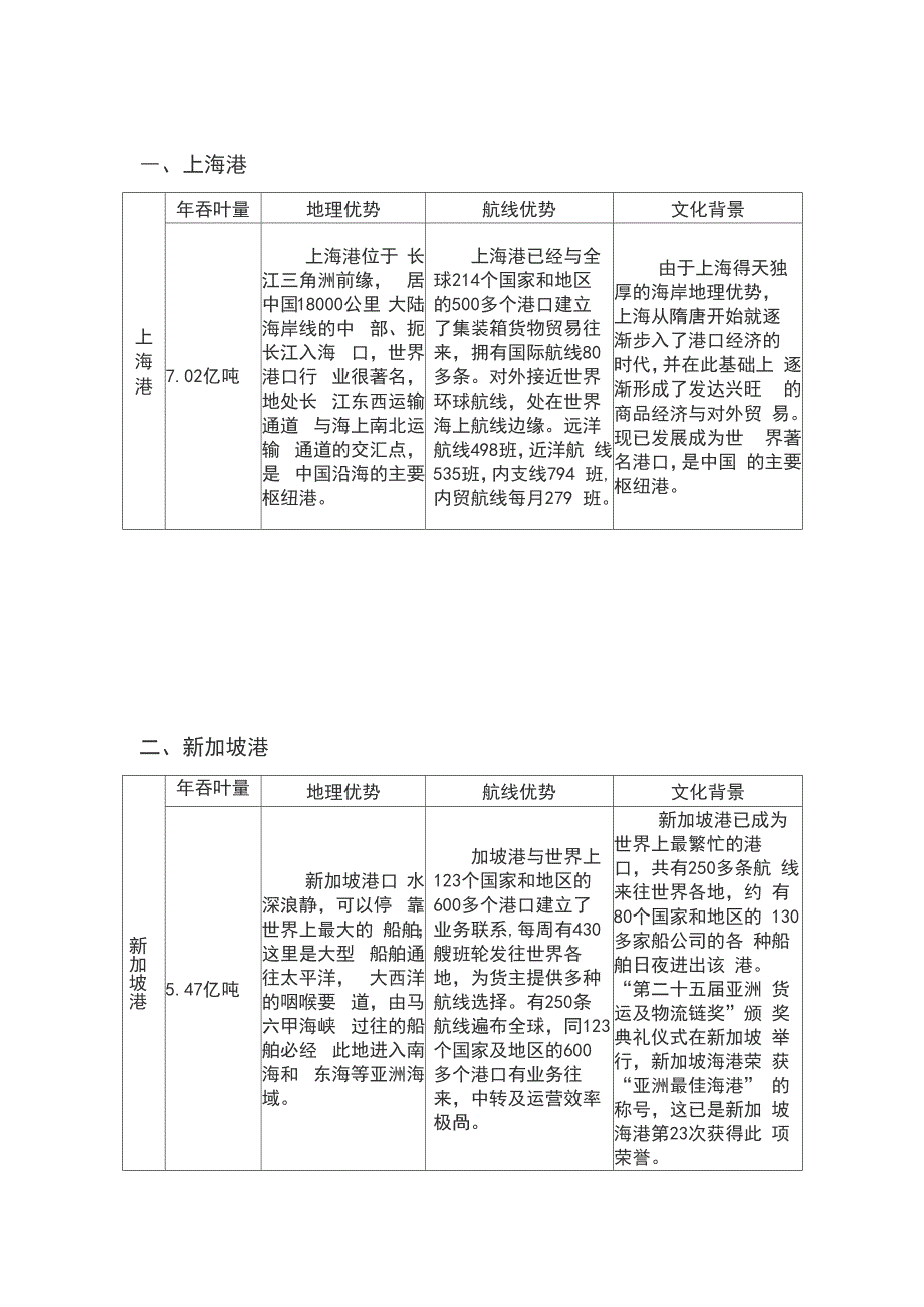 世界十大港口简介_第2页