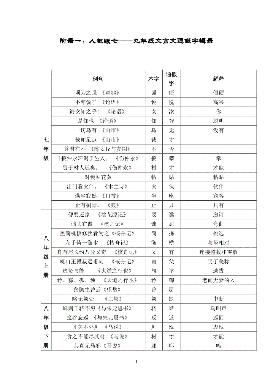 人教版初中语文汇总5：通假字辑录_第1页