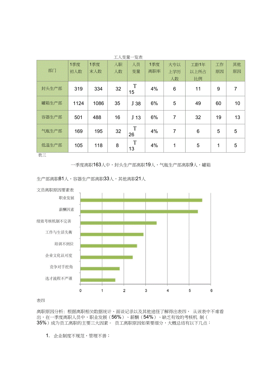 2013年1季度招聘与离职情况工作简报1_第4页