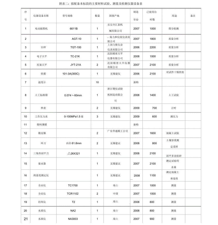 建筑工程试验和检测仪器设备一览表_第2页