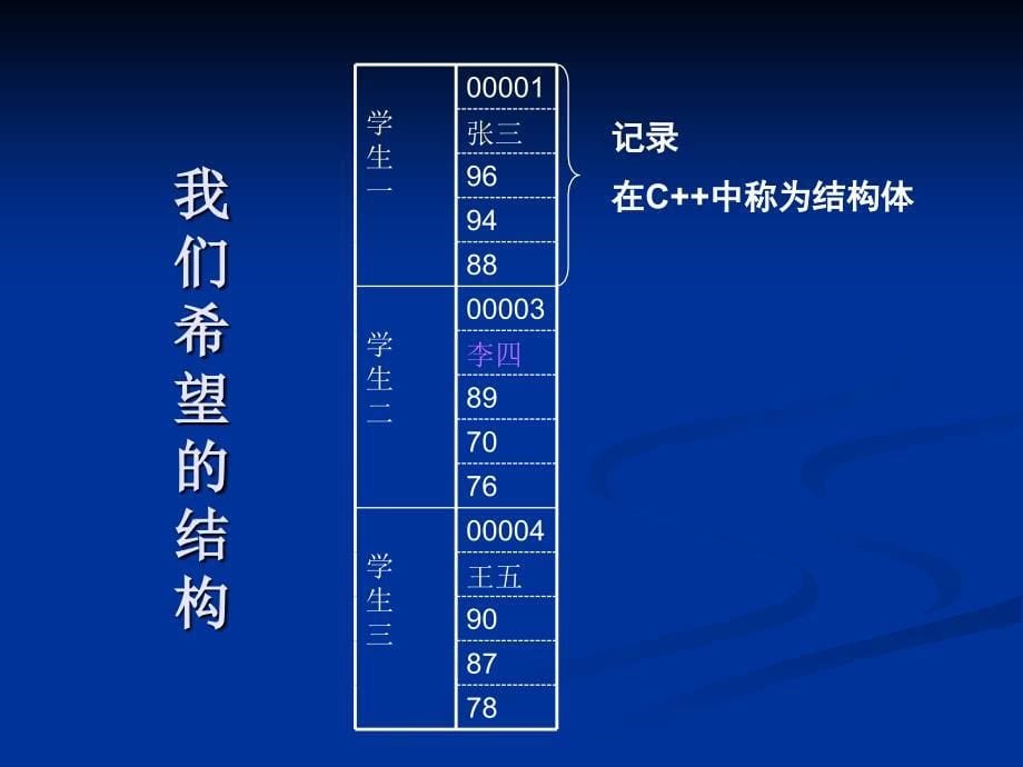 C程序设计课程介绍第8章数据封装结构体_第5页