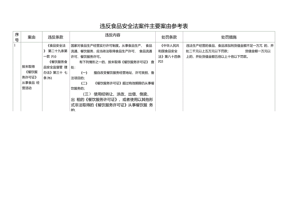 最新食品安全法案件主要案由参考表_第1页