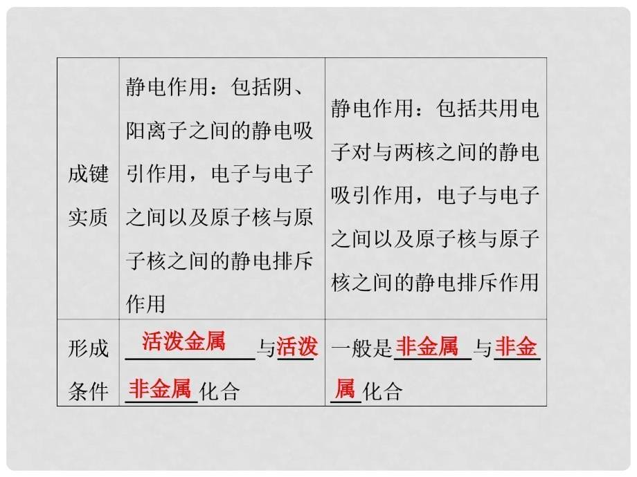 高考化学大一轮复习 专题五 第3讲 微粒之间的相互作用力与物质的多样性课件 苏教版_第5页