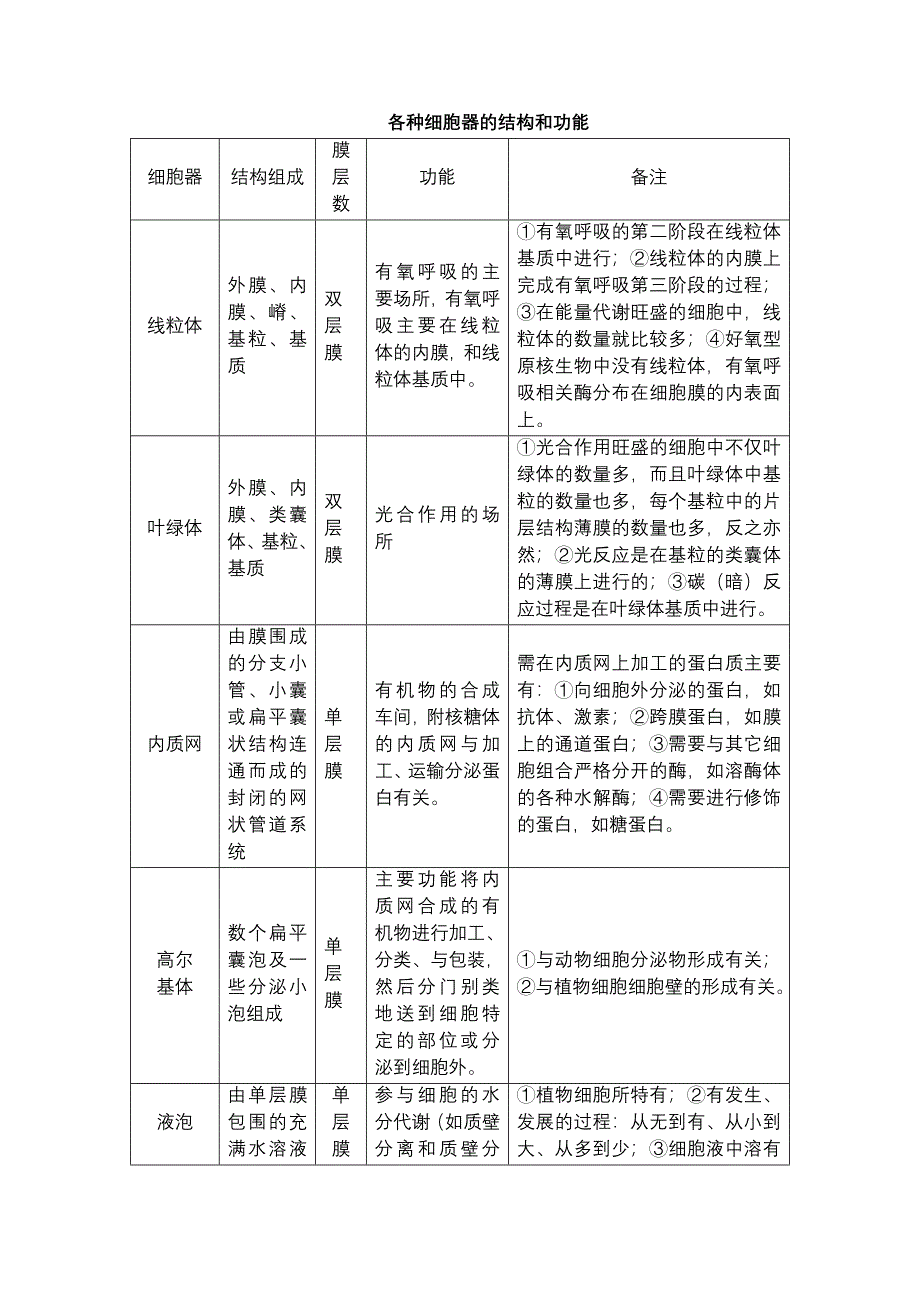 高一生物必修一细胞器详解.doc_第1页