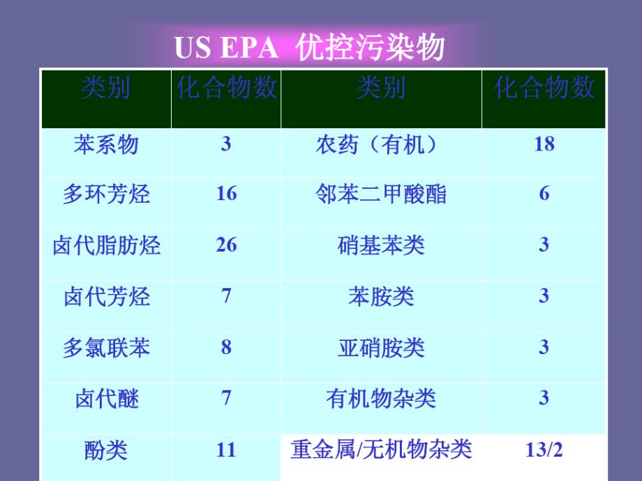 第六章土壤中有机污染物与环境质量_第3页