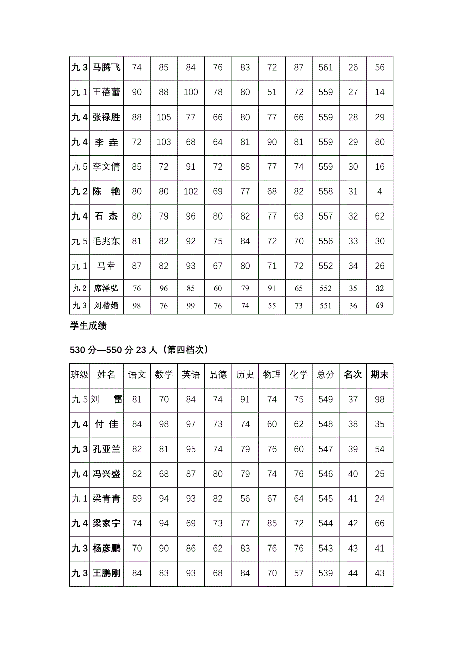 九年级月考质量分析_第4页