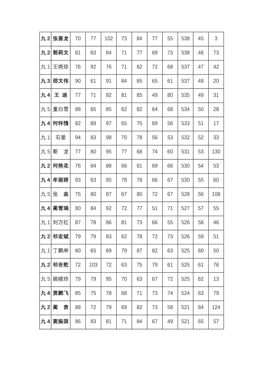 九年级月考质量分析_第5页