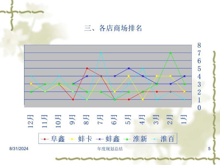 珠宝公司09营运工作总结_第5页