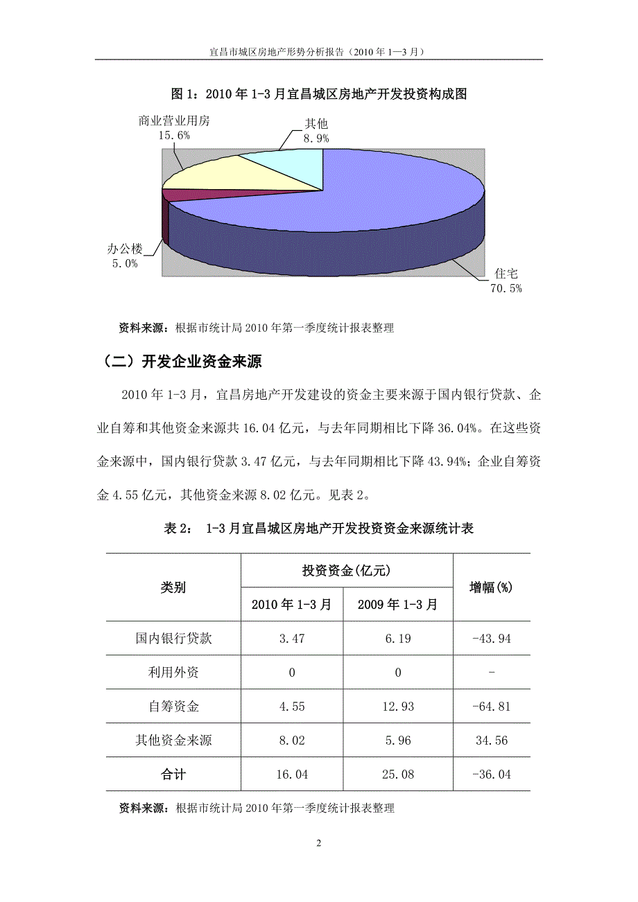 （13月）宜昌房地产形势分析报告_第2页