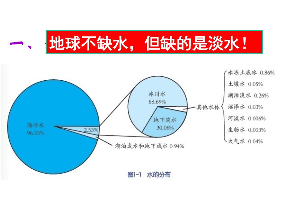 11地球上的水(1)_第2页