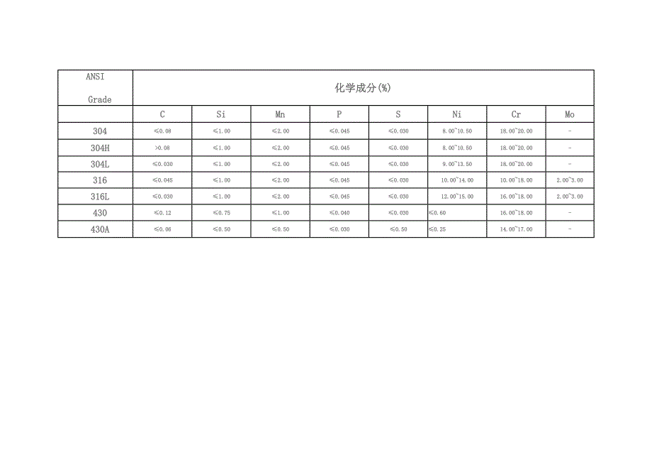 ANSI常用不锈钢材料化学成分_第1页