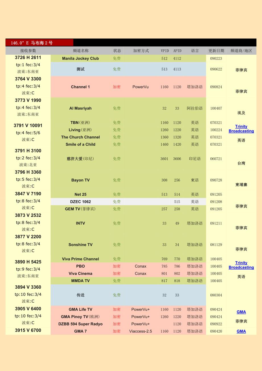 卫星频道参数表：146_0&#176;E 马布海2中国地区卫星电视接收参数表.doc_第1页