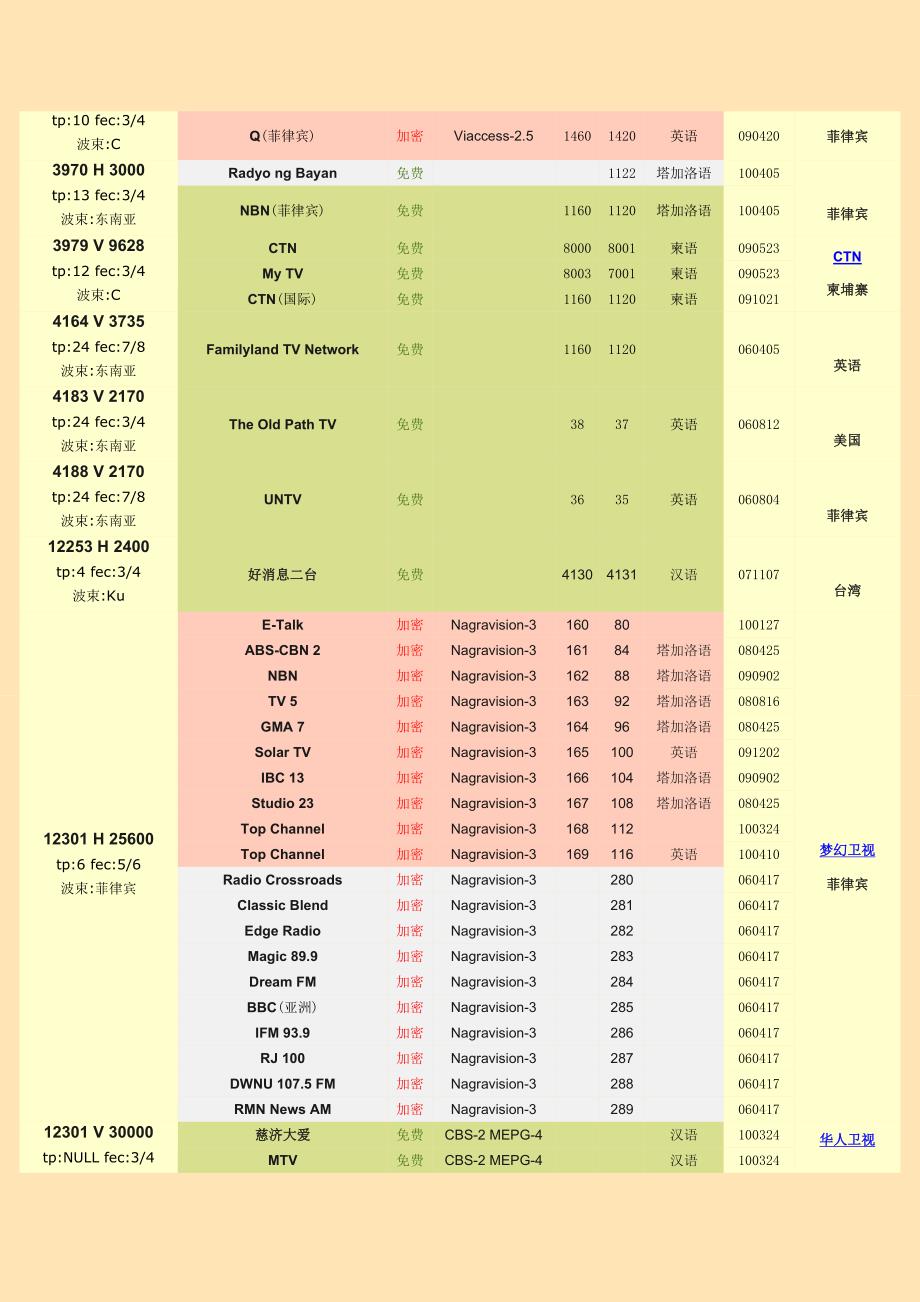 卫星频道参数表：146_0&#176;E 马布海2中国地区卫星电视接收参数表.doc_第2页