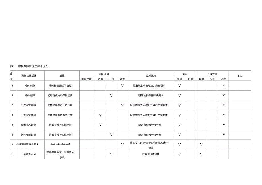 风险和机遇识别与应对措施表正式版_第5页