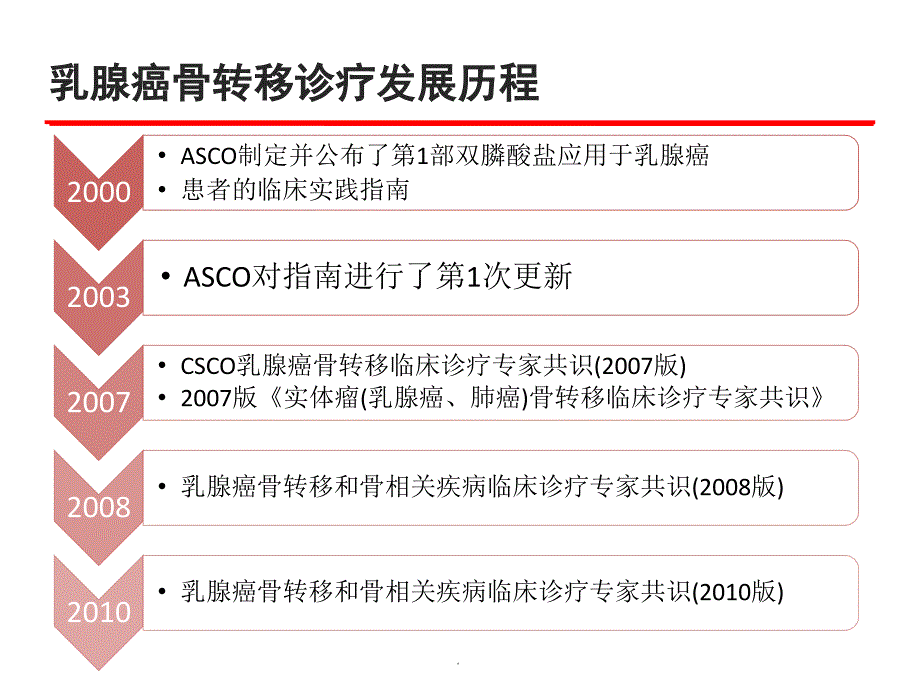 乳腺癌骨转移诊疗专家共识演示课件_第3页