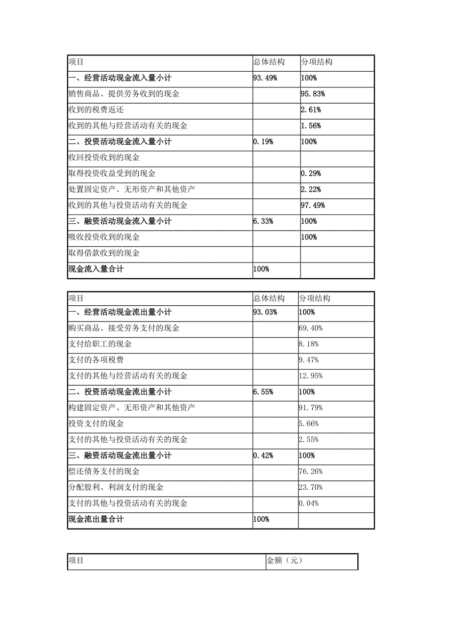 现金流量表Word_第1页