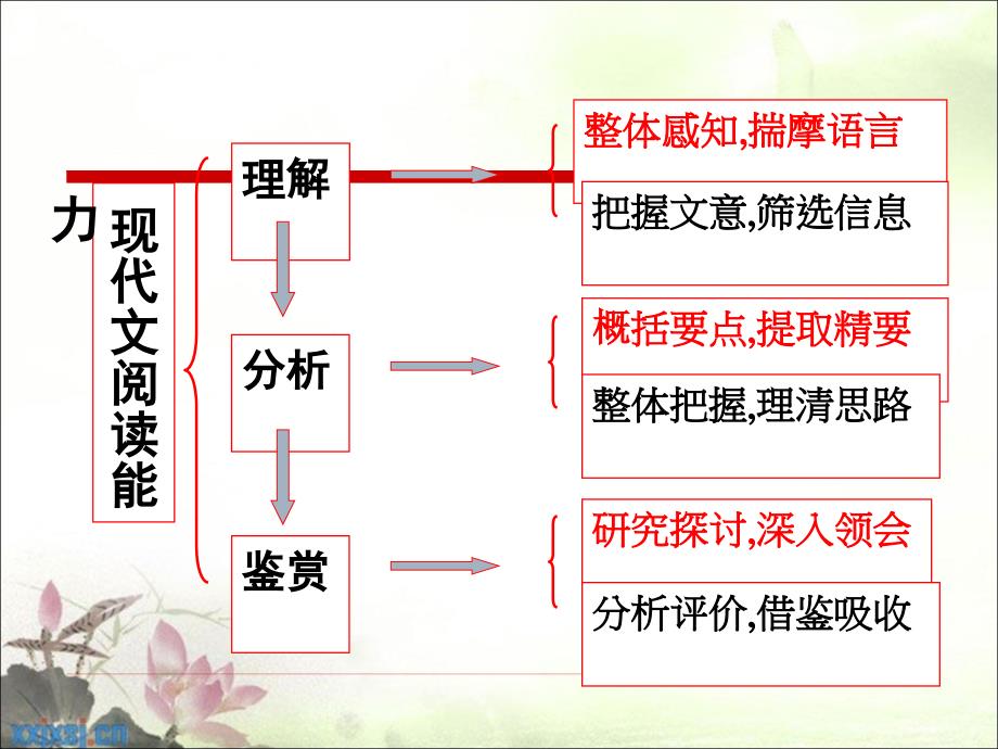 成人高考语文复习现代文阅读名师制作优质教学资料_第2页