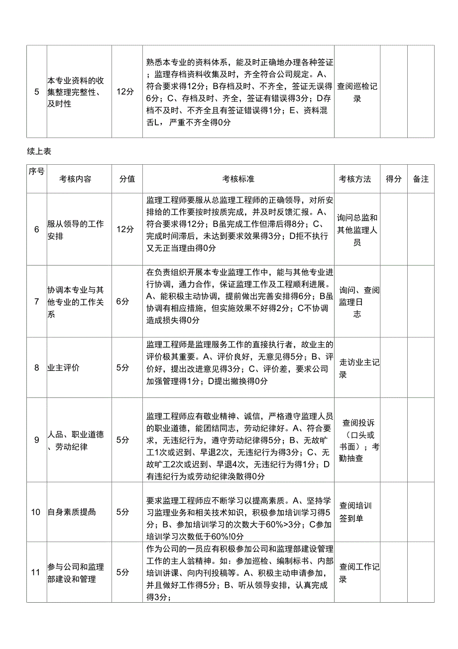 总、专业监理工程师绩效考核表_第3页