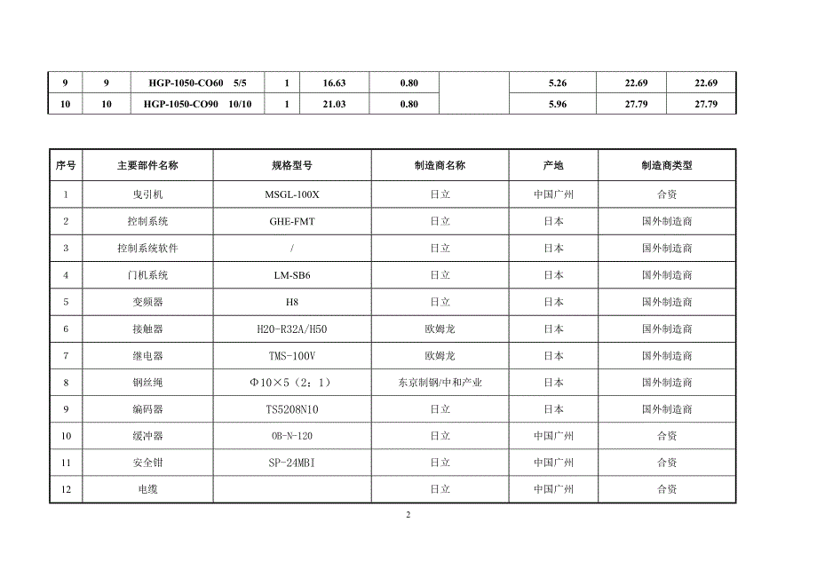 中直机关电梯定点供应商投标情况汇总_第2页