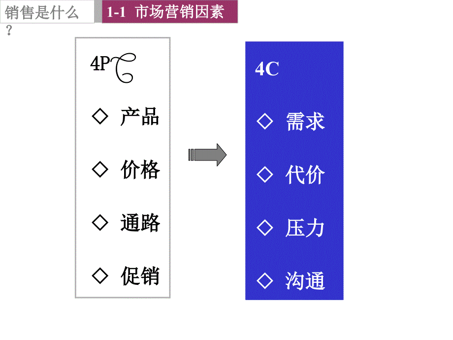 金融营销技巧与客户经营【非常好的一份资料】_第4页