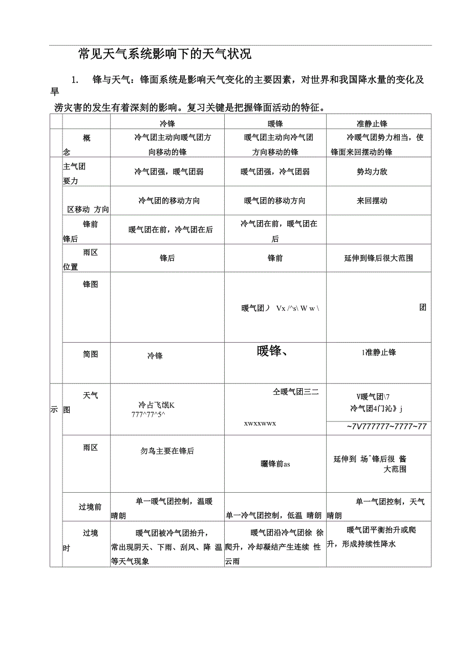 常见天气系统影响下的天气状况_第1页