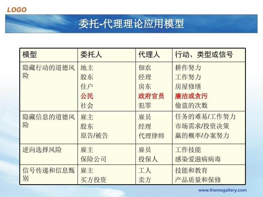 委托代理理论.ppt_第5页