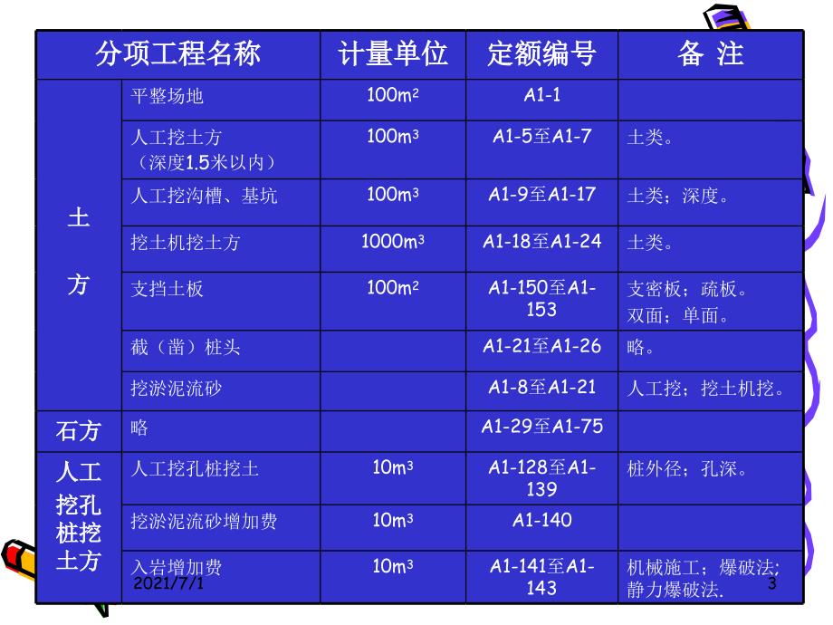 建筑工程定额与预算课件_第3页