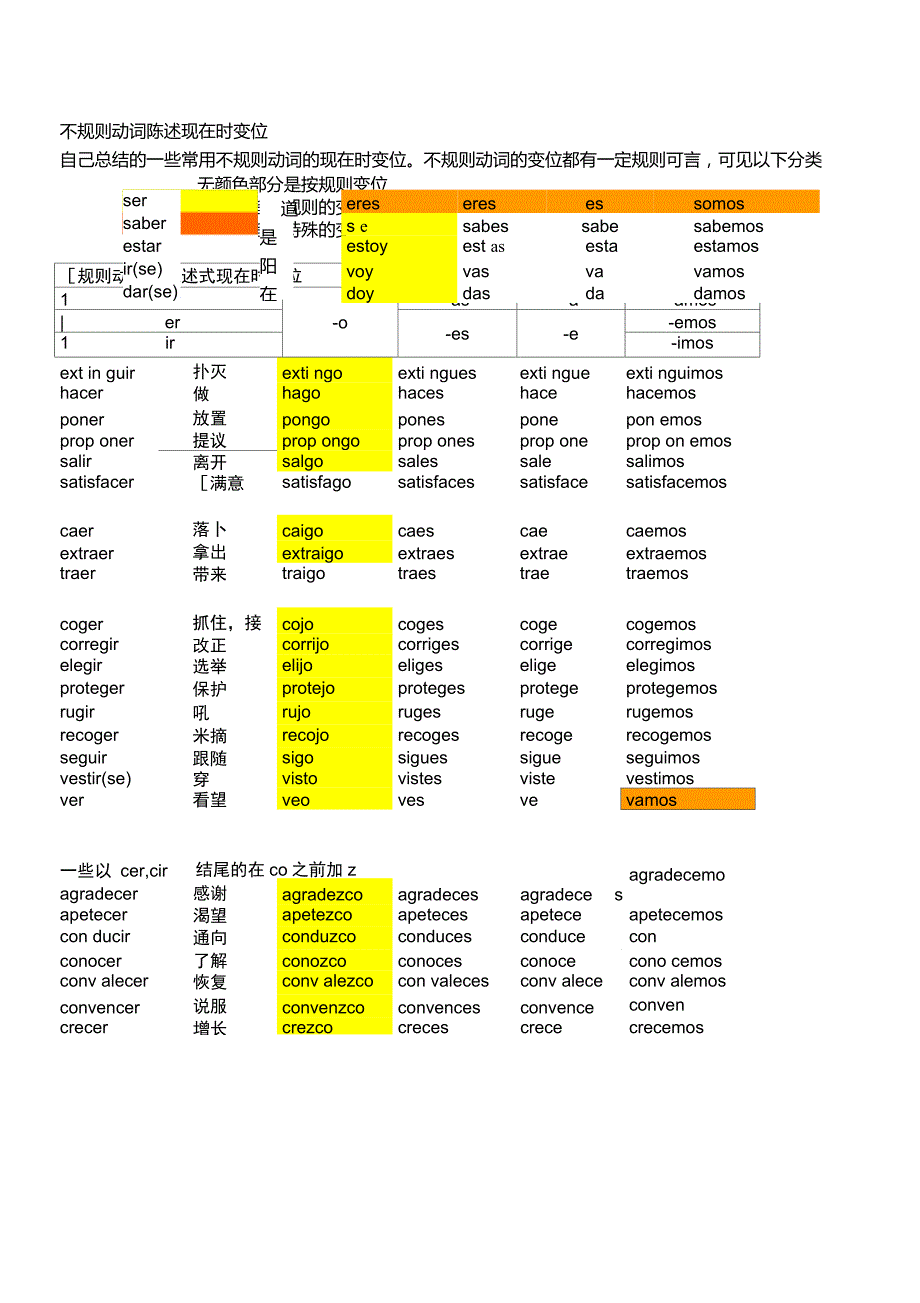 141个常用西班牙语不规则动词总结--陈述式现在时_第1页