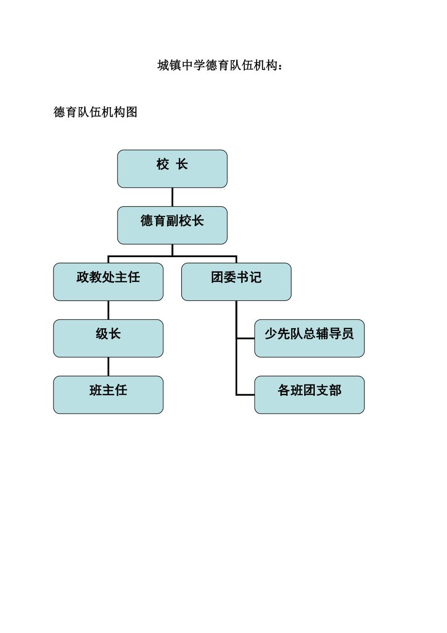 (完整word版)德育队伍机构图、职责.doc_第1页