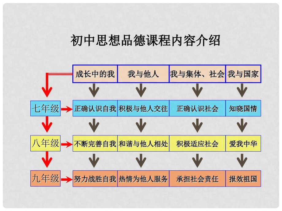 七年级政治上册 第一单元 正确认识自我 生命的乐章第一课时课件 陕教版_第2页