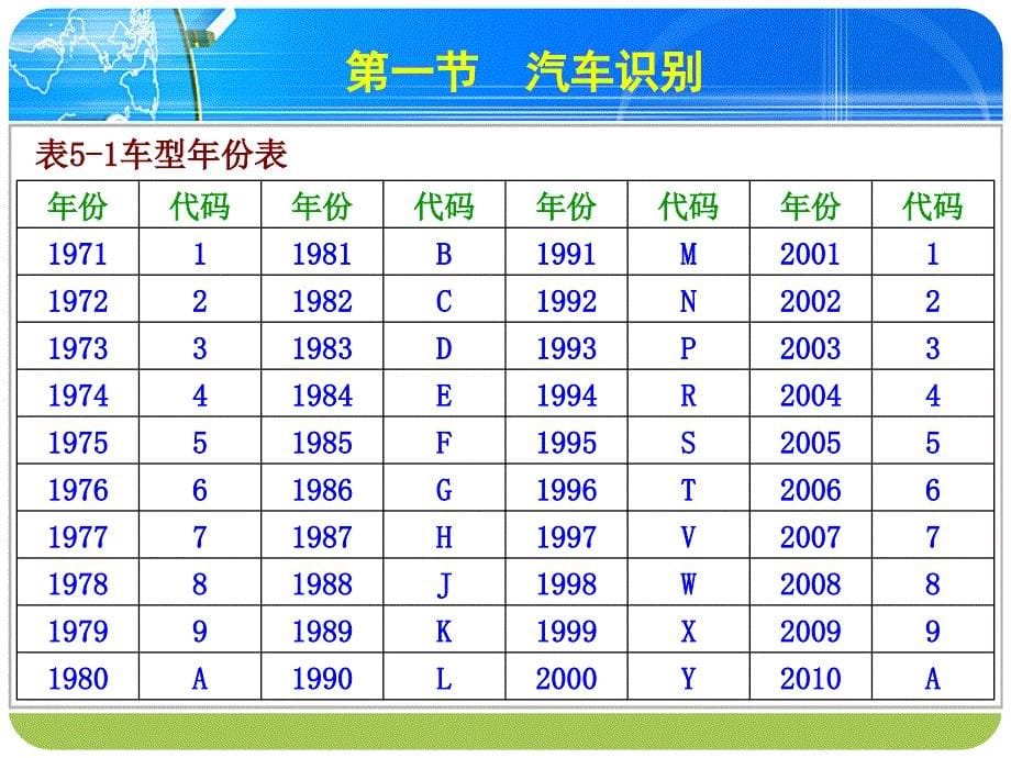 技术负责人从业 _汽车维修企业配件管理_第5页