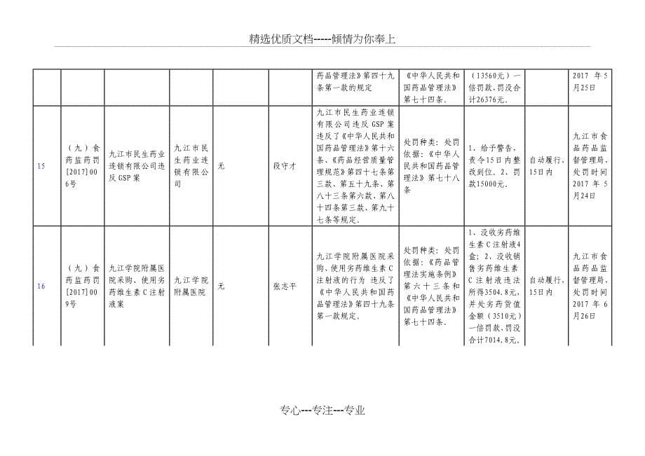 食品药品安全行政处罚信息公开表-九江食品药品监督管理局_第5页