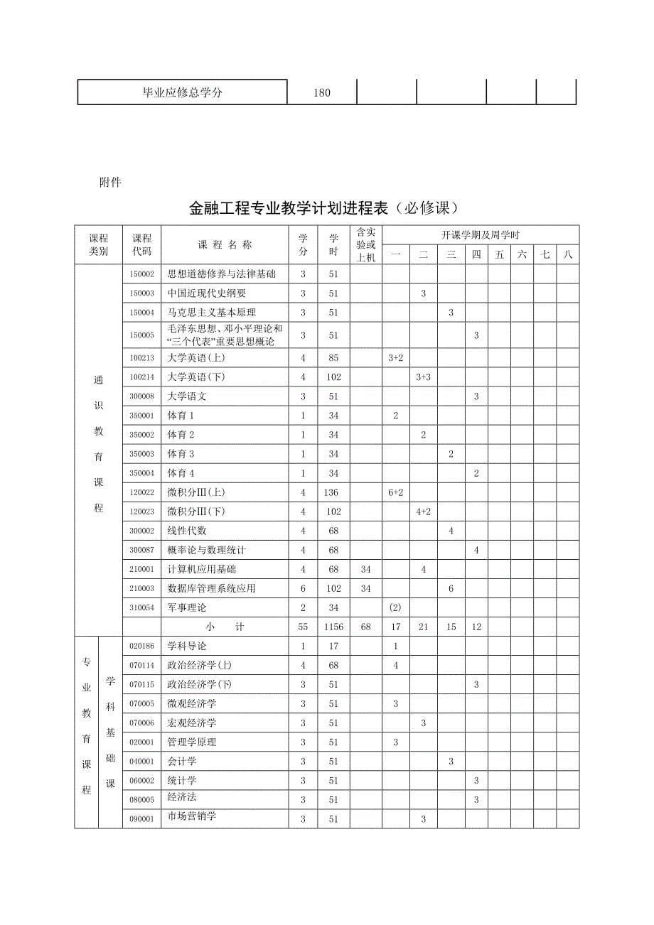 精品资料（2021-2022年收藏）金融工程专业培养方案南京财经大学教务处_第5页