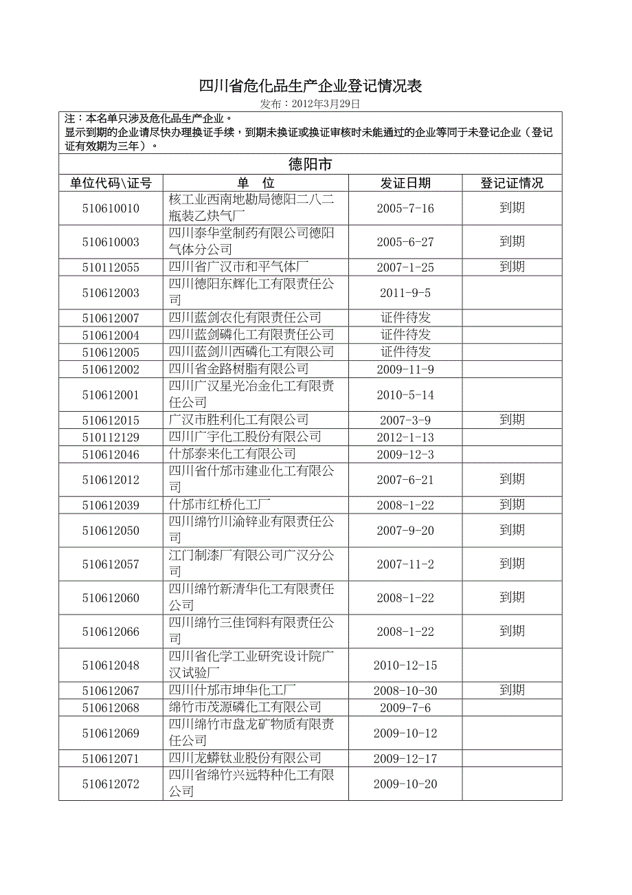 四川省危化品生产企业登记情况表(DOC 29页)_第1页